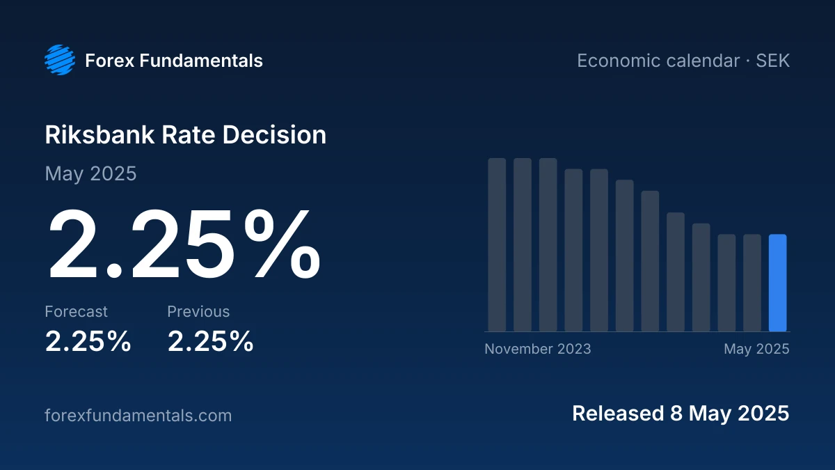 Riksbank Rate Decision 8 May 2025: 2.25% against a 2.25% forecast, with the last 12 releases