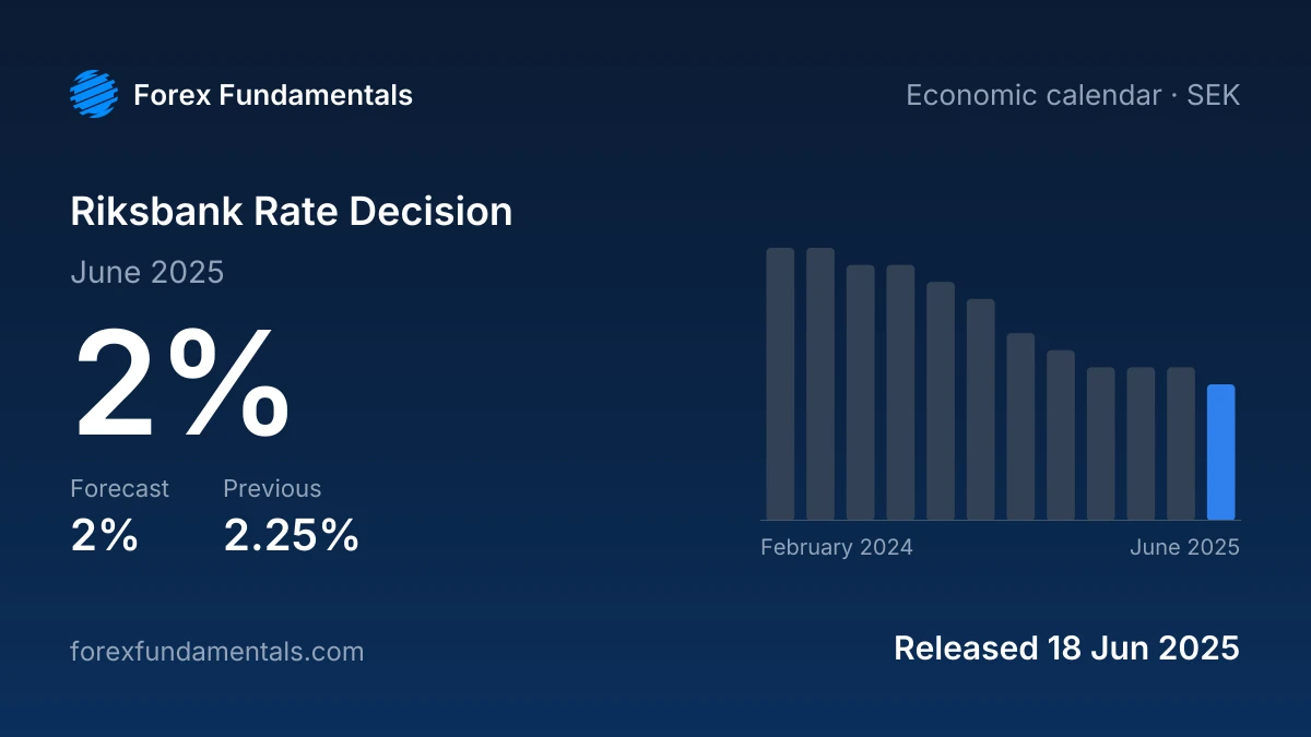 Riksbank Rate Decision 18 June 2025: 2% against a 2% forecast, with the last 12 releases