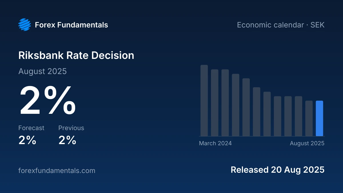 Riksbank Rate Decision 20 August 2025: 2% against a 2% forecast, with the last 12 releases