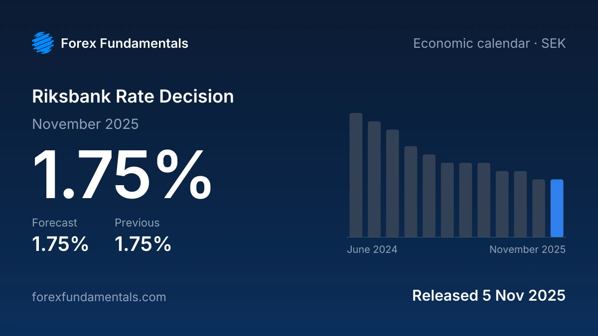Riksbank Rate Decision 5 November 2025: 1.75% against a 1.75% forecast, with the last 12 releases