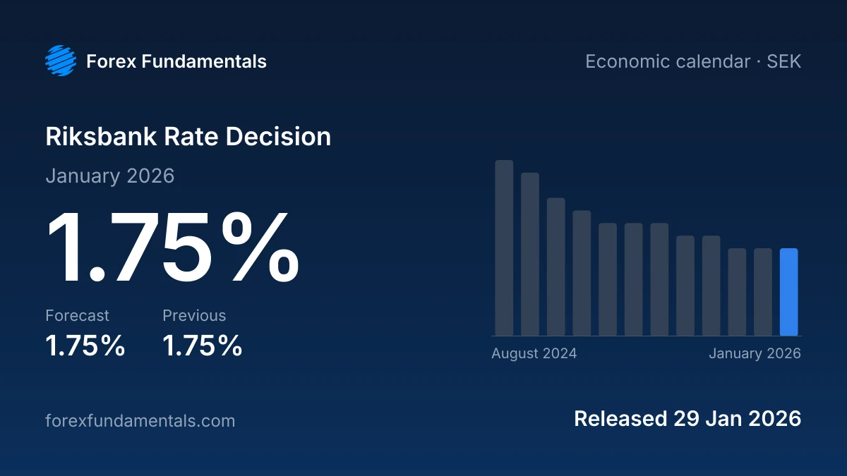 Riksbank Rate Decision 29 January 2026: 1.75% against a 1.75% forecast, with the last 12 releases