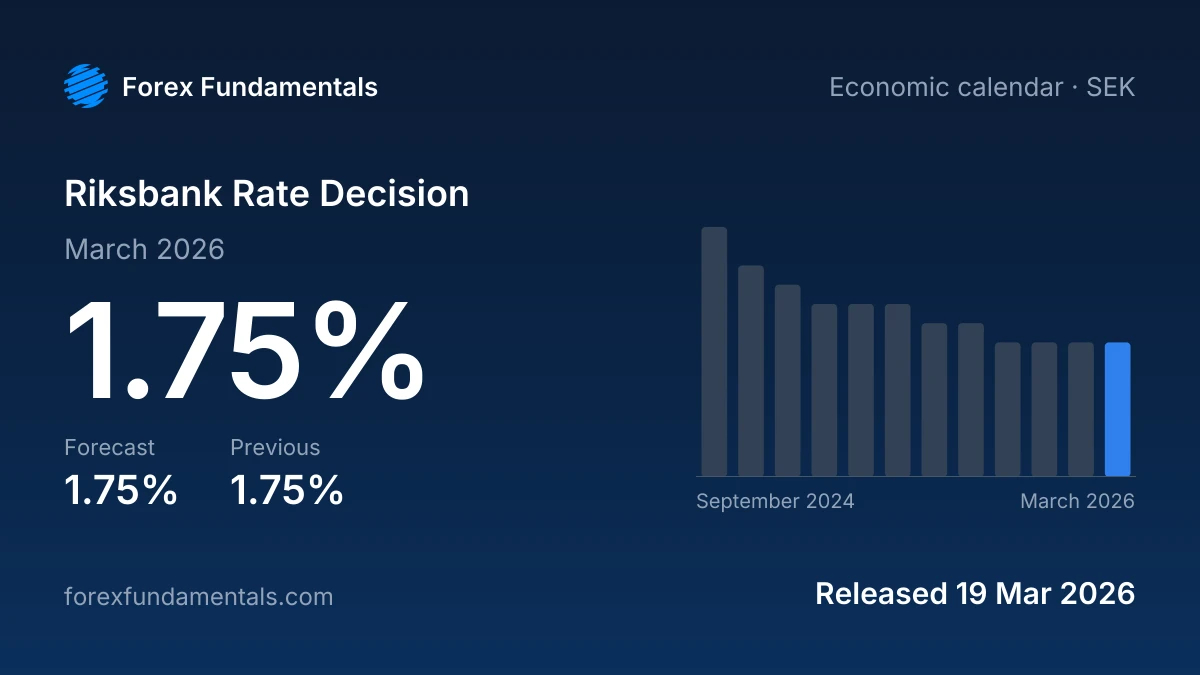 Riksbank Rate Decision 19 March 2026: 1.75% against a 1.75% forecast, with the last 12 releases