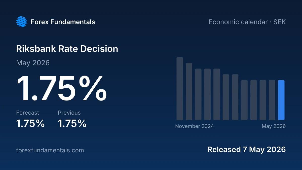 Riksbank Rate Decision 7 May 2026: 1.75% against a 1.75% forecast, with the last 12 releases