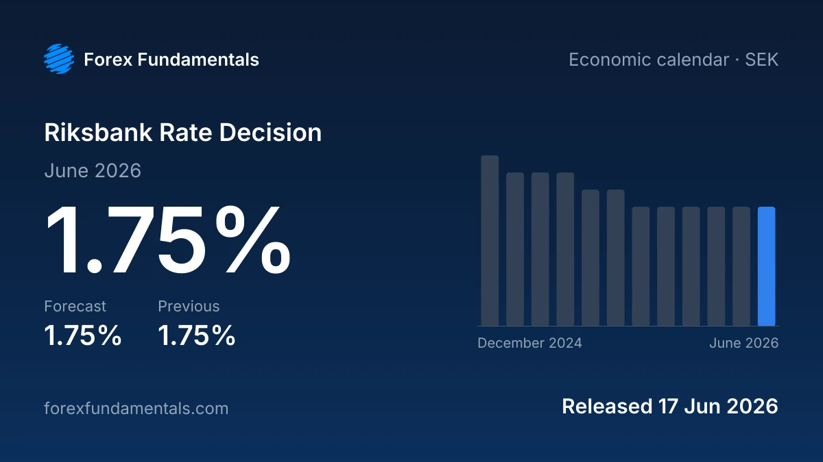 Riksbank Rate Decision 17 June 2026: 1.75% against a 1.75% forecast, with the last 12 releases