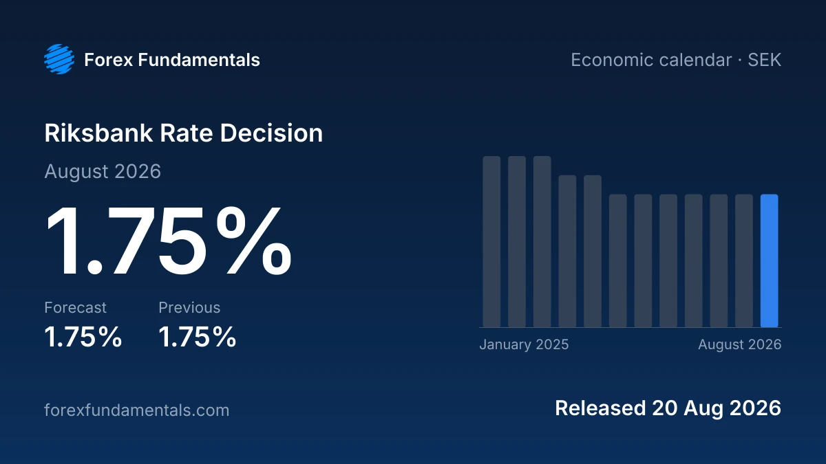 Riksbank Rate Decision 20 August 2026: 1.75% against a 1.75% forecast, with the last 12 releases