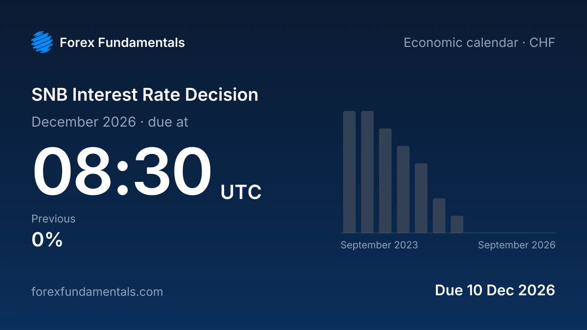 SNB Interest Rate Decision 10 December 2026: due, with the last 12 releases
