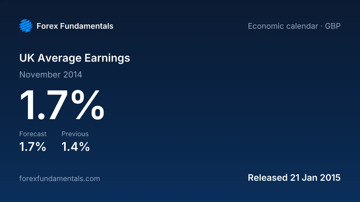 UK Average Earnings 21 January 2015: 1.7% for November 2014 against a 1.7% forecast, with the last 1 releases