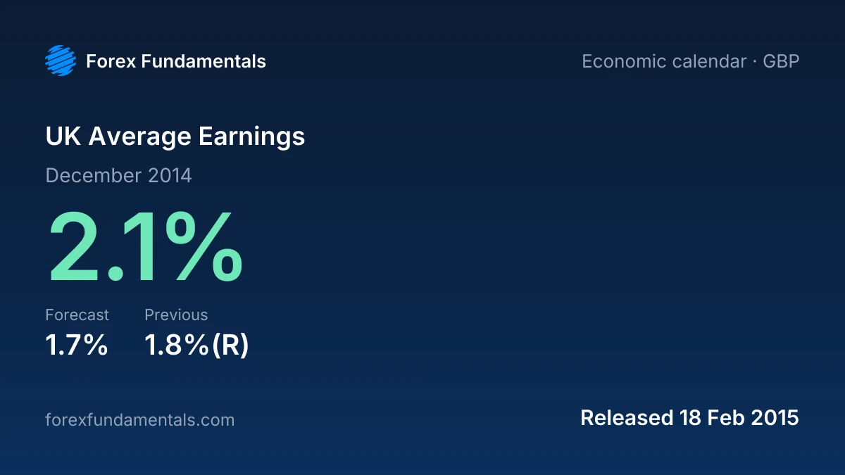 UK Average Earnings 18 February 2015: 2.1% for December 2014 against a 1.7% forecast, with the last 2 releases