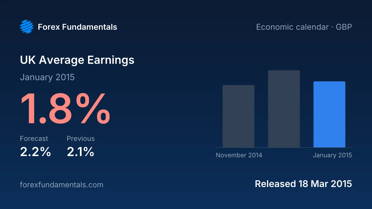 UK Average Earnings 18 March 2015: 1.8% for January 2015 against a 2.2% forecast, with the last 3 releases