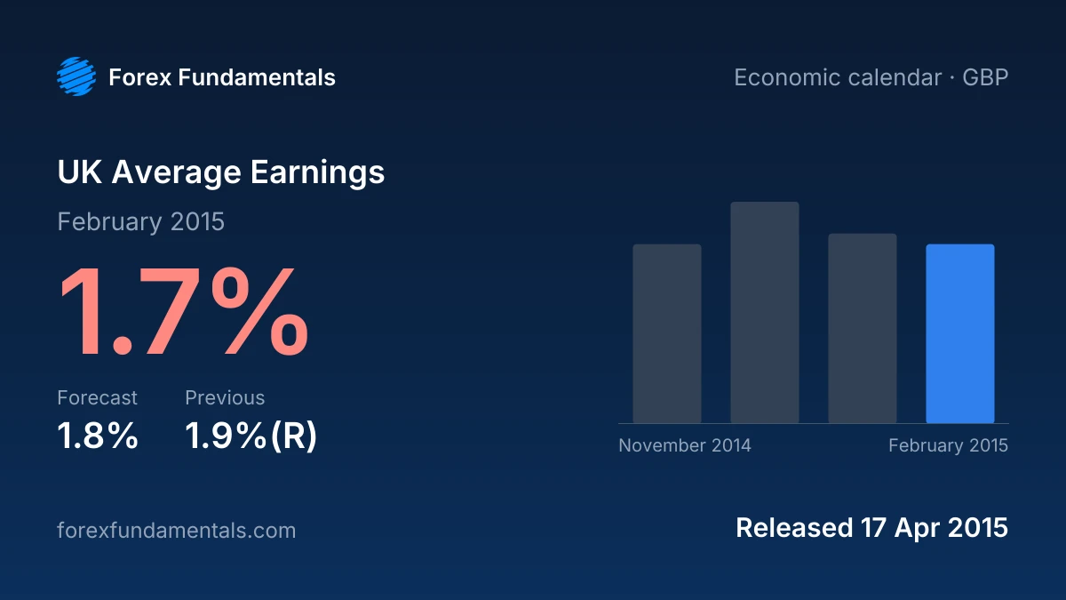 UK Average Earnings 17 April 2015: 1.7% for February 2015 against a 1.8% forecast, with the last 4 releases