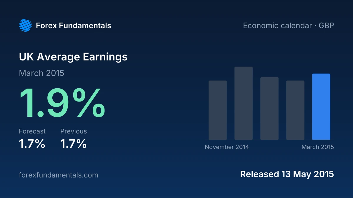 UK Average Earnings 13 May 2015: 1.9% for March 2015 against a 1.7% forecast, with the last 5 releases