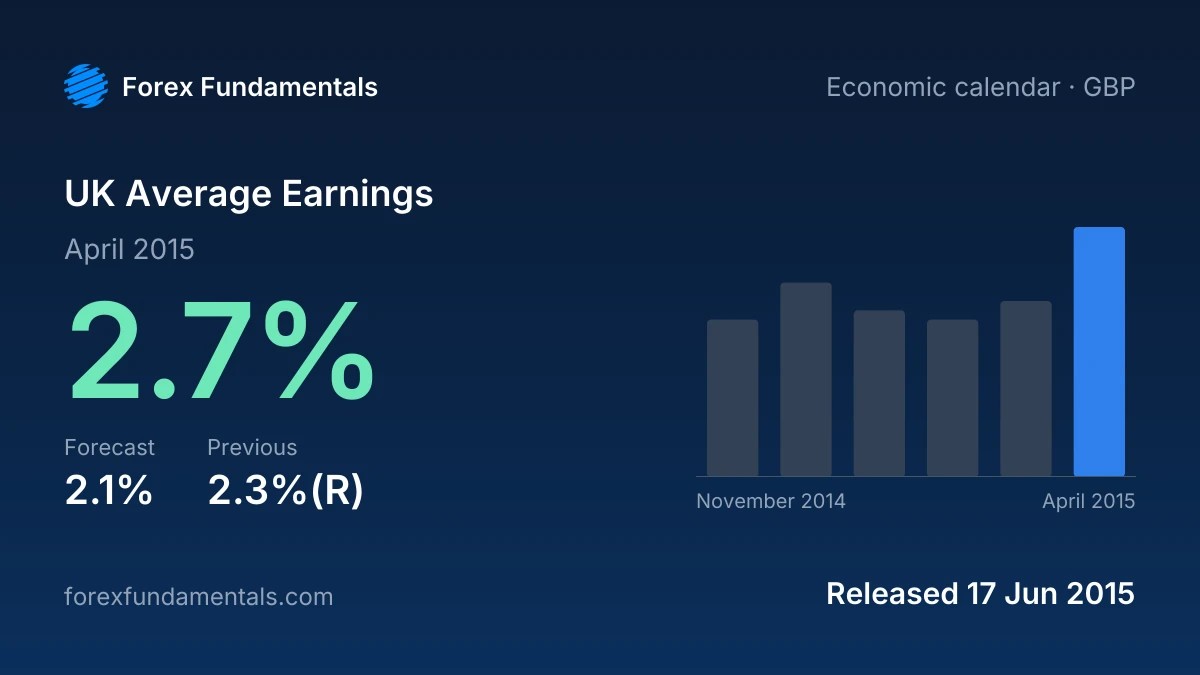 UK Average Earnings 17 June 2015: 2.7% for April 2015 against a 2.1% forecast, with the last 6 releases