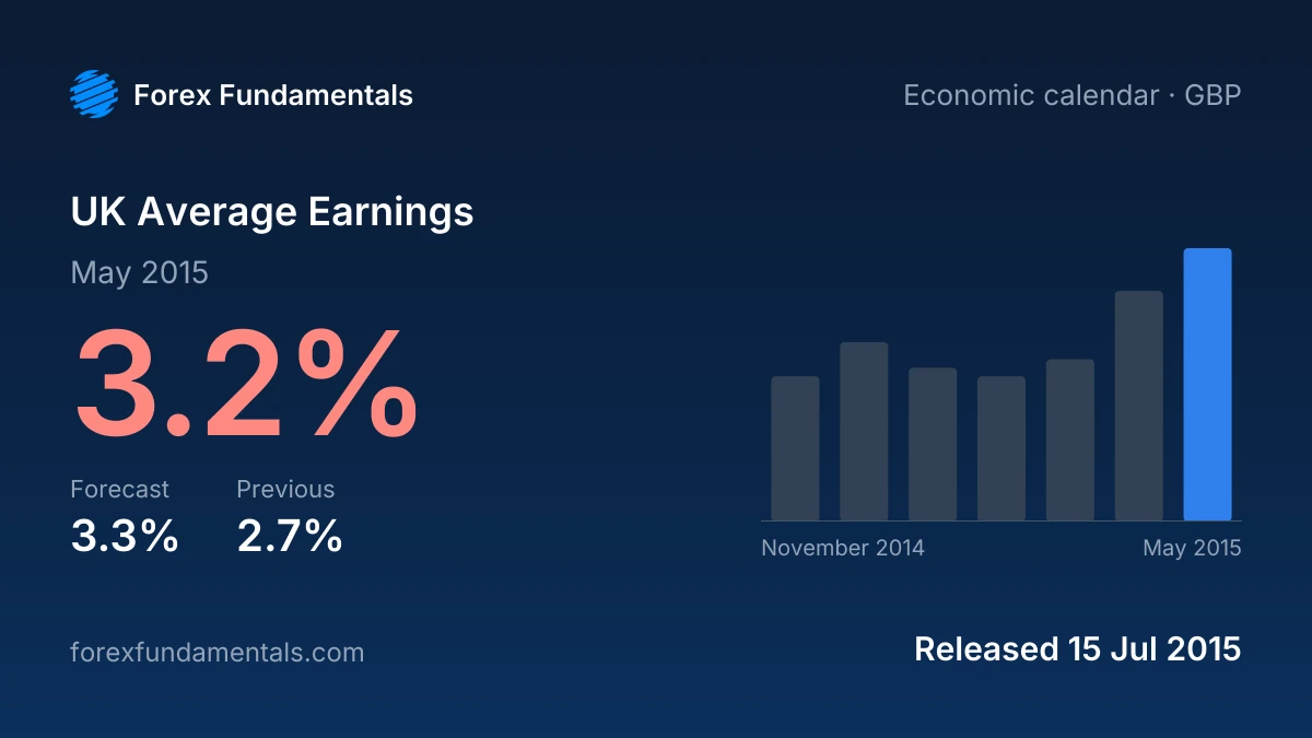 UK Average Earnings 15 July 2015: 3.2% for May 2015 against a 3.3% forecast, with the last 7 releases