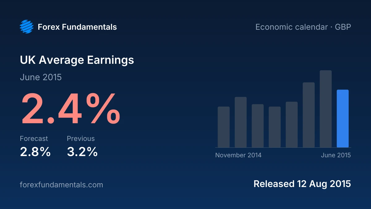 UK Average Earnings 12 August 2015: 2.4% for June 2015 against a 2.8% forecast, with the last 8 releases