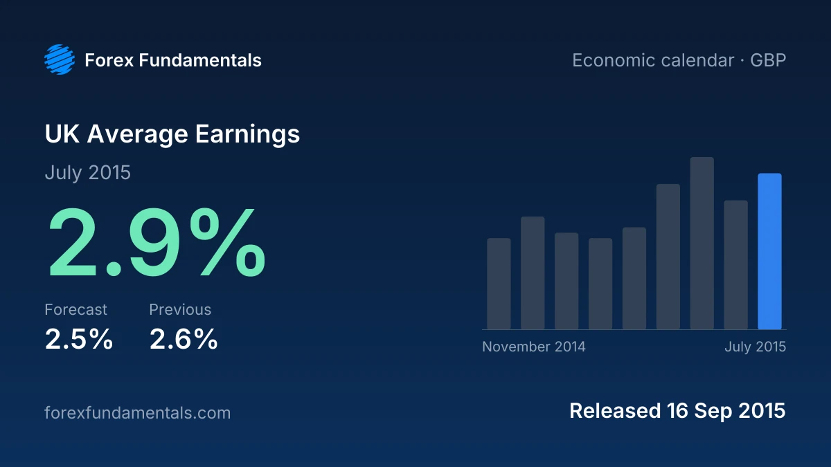 UK Average Earnings 16 September 2015: 2.9% for July 2015 against a 2.5% forecast, with the last 9 releases