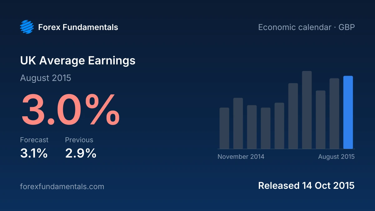 UK Average Earnings 14 October 2015: 3.0% for August 2015 against a 3.1% forecast, with the last 10 releases