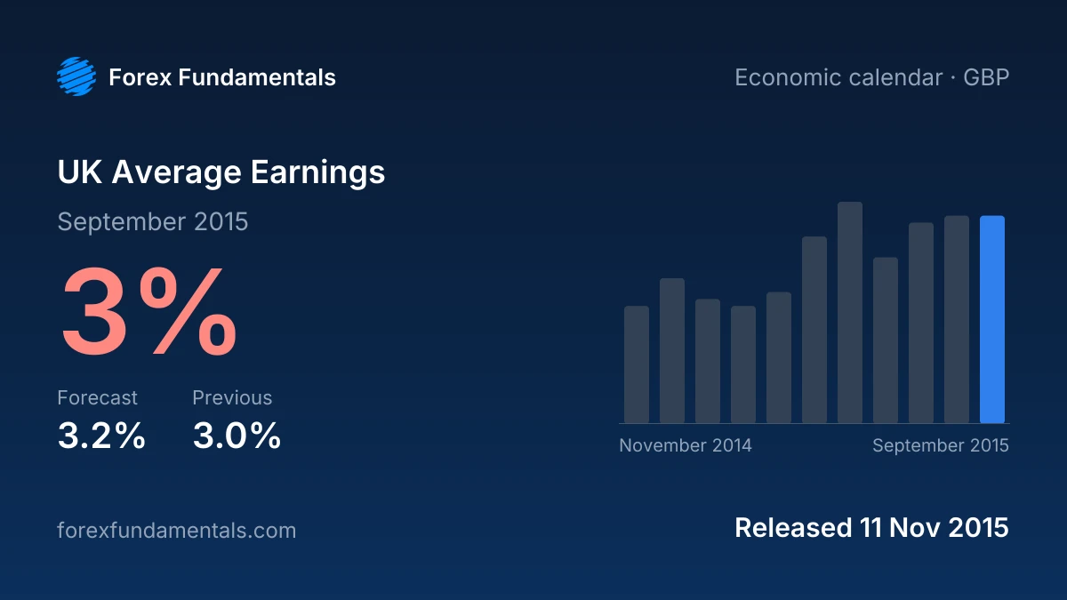 UK Average Earnings 11 November 2015: 3% for September 2015 against a 3.2% forecast, with the last 11 releases