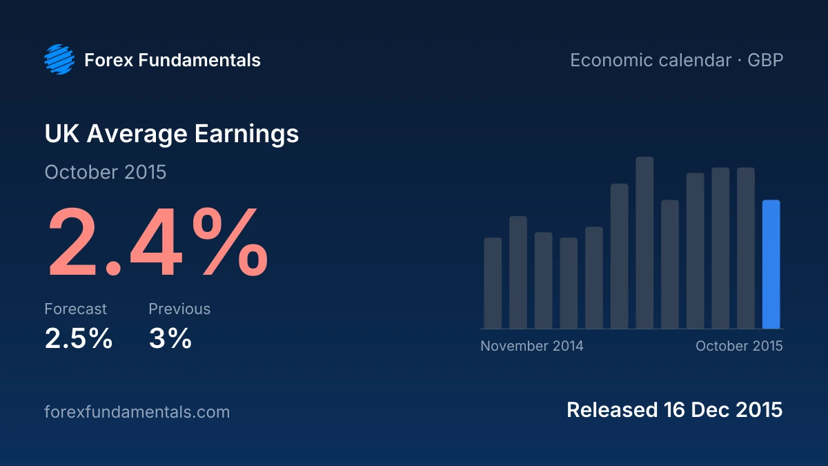 UK Average Earnings 16 December 2015: 2.4% for October 2015 against a 2.5% forecast, with the last 12 releases