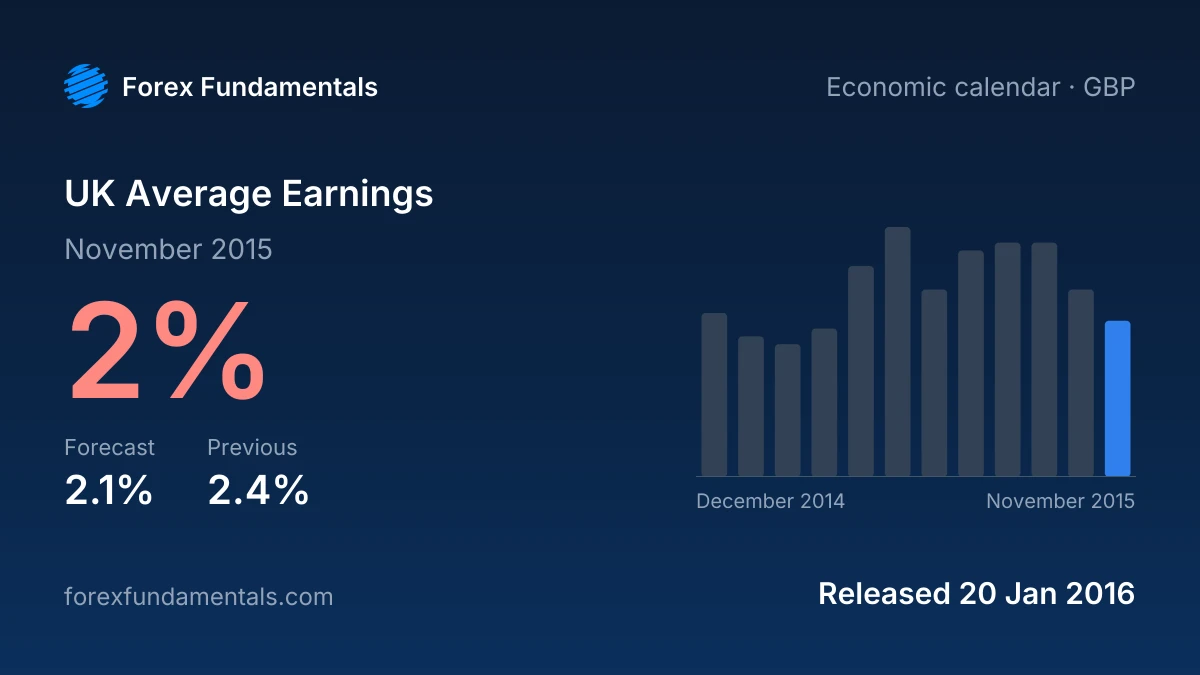 UK Average Earnings 20 January 2016: 2% for November 2015 against a 2.1% forecast, with the last 12 releases