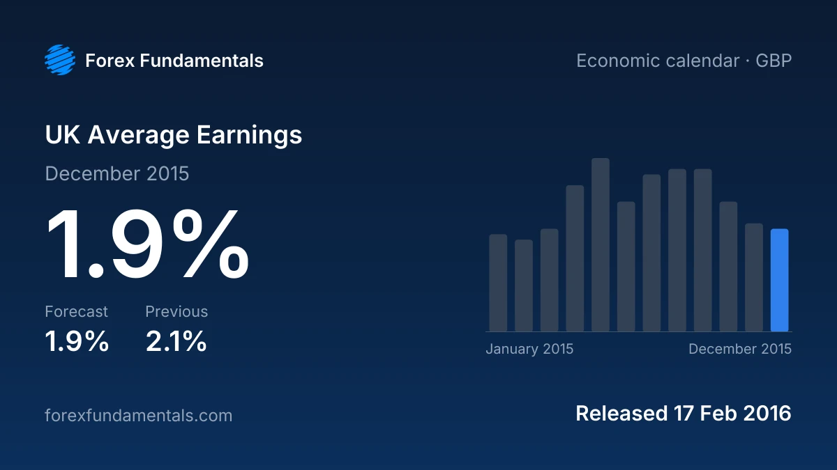 UK Average Earnings 17 February 2016: 1.9% for December 2015 against a 1.9% forecast, with the last 12 releases