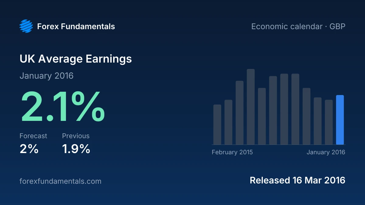 UK Average Earnings 16 March 2016: 2.1% for January 2016 against a 2% forecast, with the last 12 releases