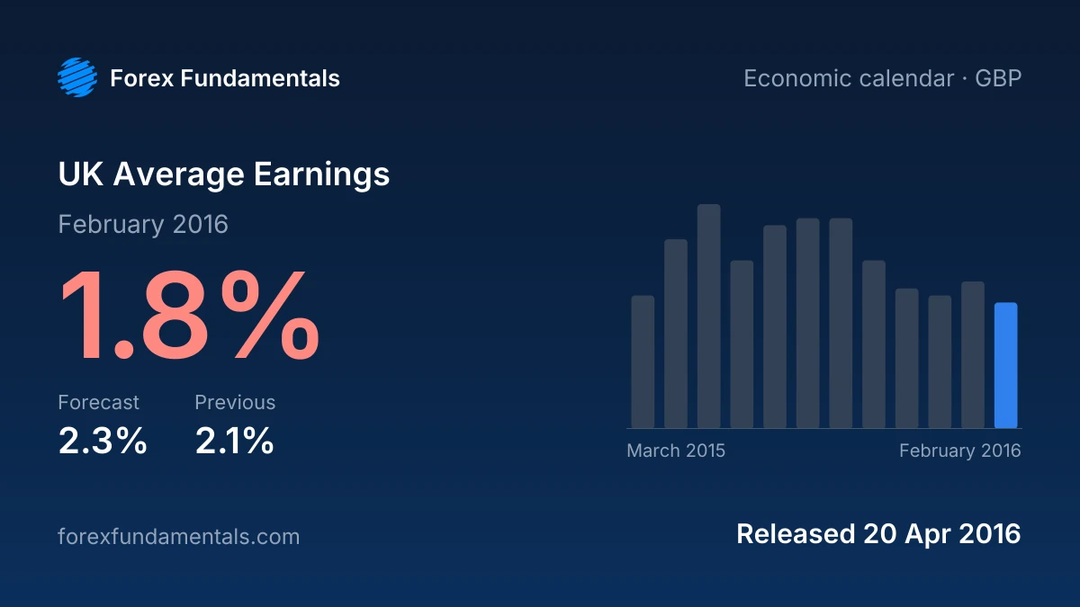 UK Average Earnings 20 April 2016: 1.8% for February 2016 against a 2.3% forecast, with the last 12 releases