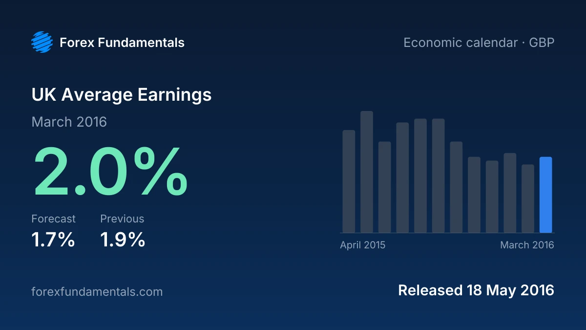 UK Average Earnings 18 May 2016: 2.0% for March 2016 against a 1.7% forecast, with the last 12 releases
