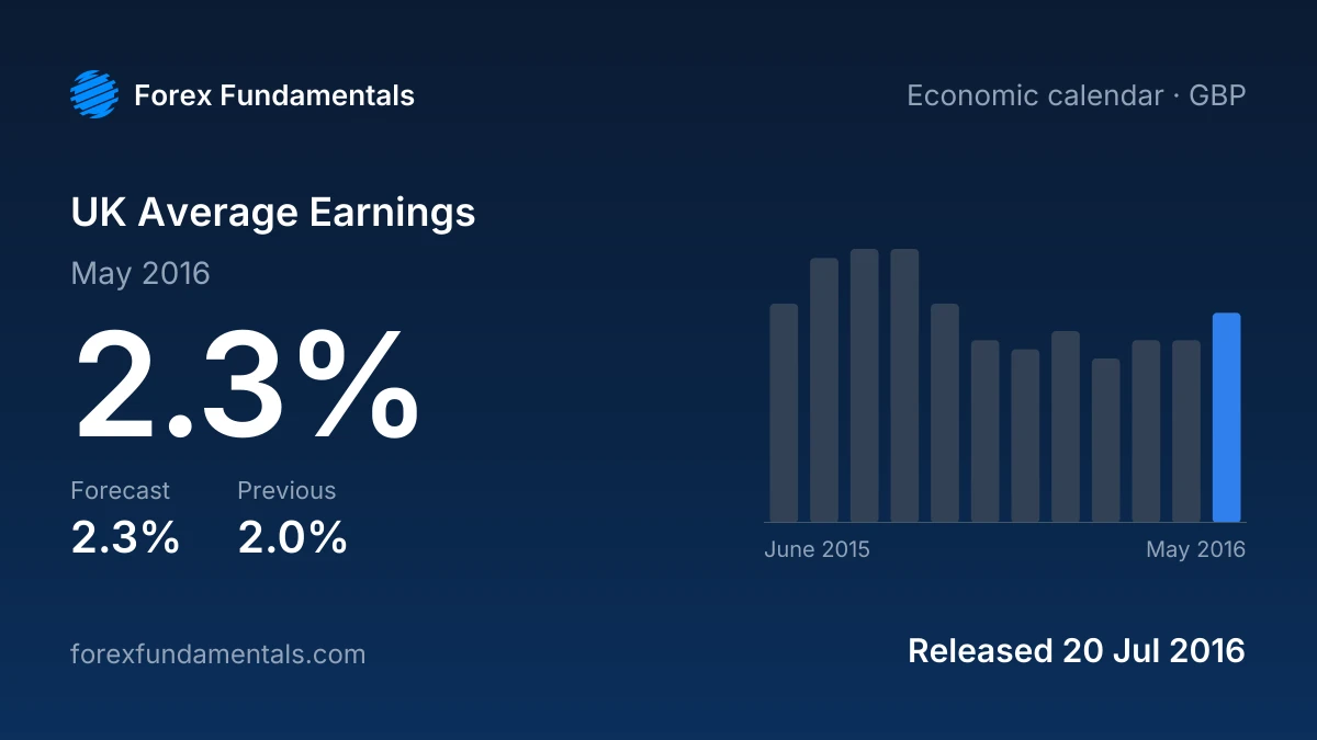 UK Average Earnings 20 July 2016: 2.3% for May 2016 against a 2.3% forecast, with the last 12 releases