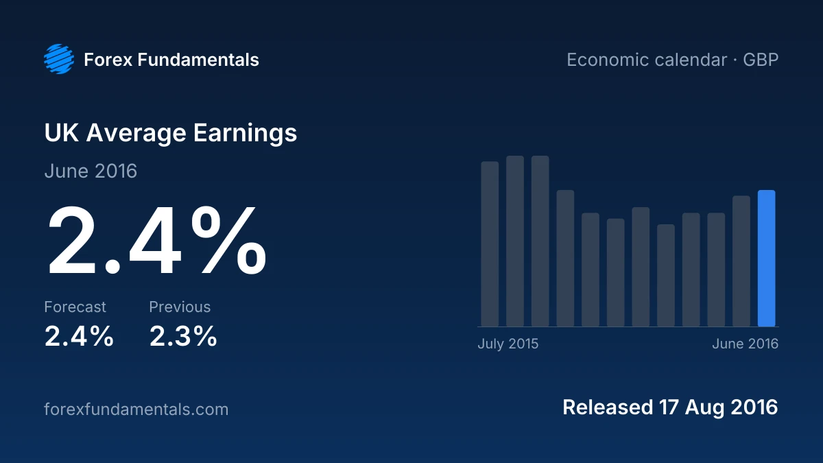 UK Average Earnings 17 August 2016: 2.4% for June 2016 against a 2.4% forecast, with the last 12 releases