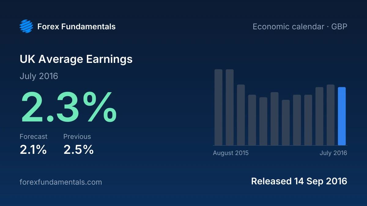 UK Average Earnings 14 September 2016: 2.3% for July 2016 against a 2.1% forecast, with the last 12 releases