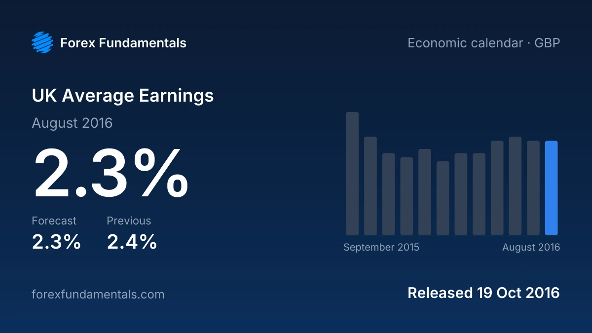 UK Average Earnings 19 October 2016: 2.3% for August 2016 against a 2.3% forecast, with the last 12 releases
