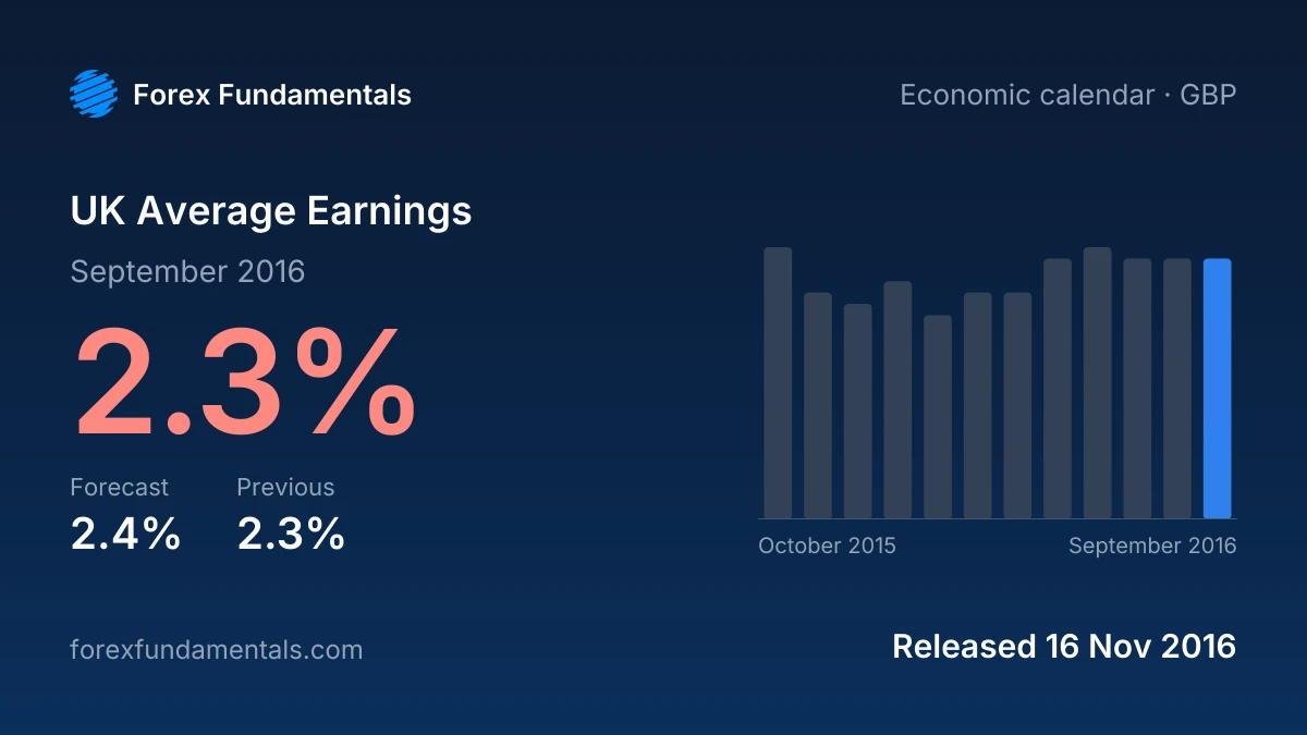 UK Average Earnings 16 November 2016: 2.3% for September 2016 against a 2.4% forecast, with the last 12 releases