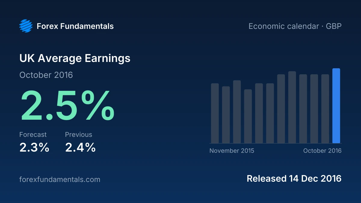 UK Average Earnings 14 December 2016: 2.5% for October 2016 against a 2.3% forecast, with the last 12 releases