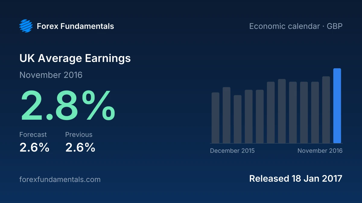 UK Average Earnings 18 January 2017: 2.8% for November 2016 against a 2.6% forecast, with the last 12 releases