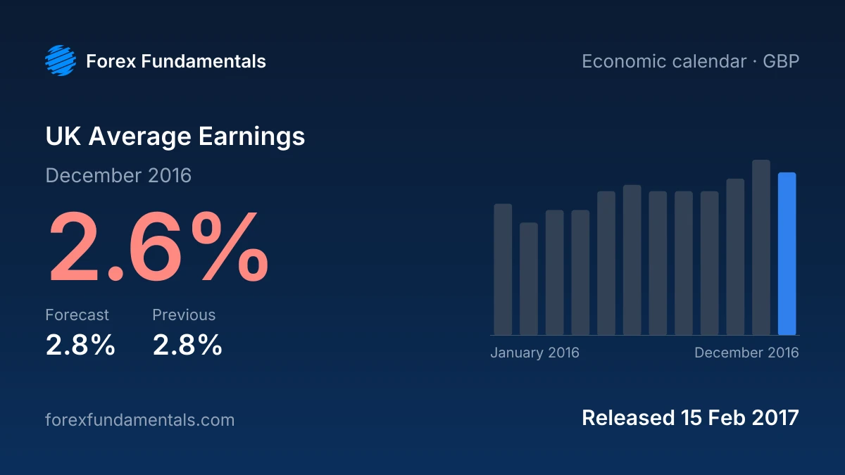 UK Average Earnings 15 February 2017: 2.6% for December 2016 against a 2.8% forecast, with the last 12 releases