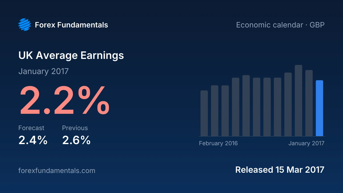 UK Average Earnings 15 March 2017: 2.2% for January 2017 against a 2.4% forecast, with the last 12 releases