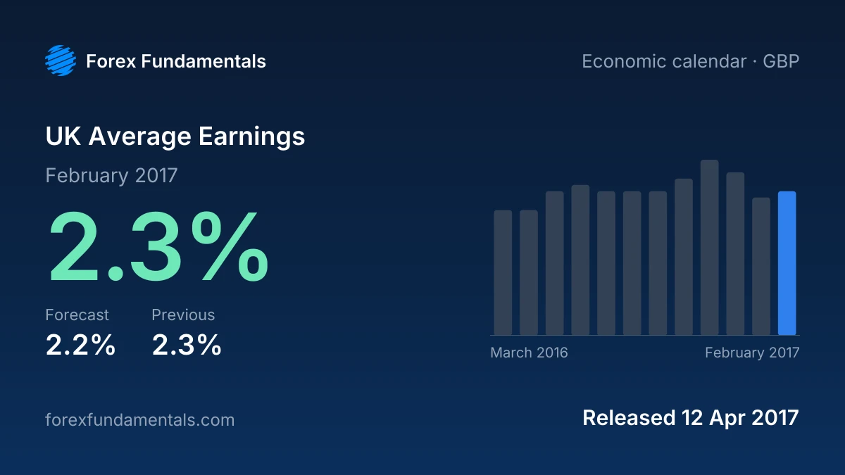 UK Average Earnings 12 April 2017: 2.3% for February 2017 against a 2.2% forecast, with the last 12 releases
