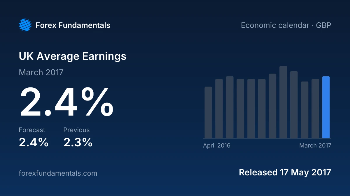 UK Average Earnings 17 May 2017: 2.4% for March 2017 against a 2.4% forecast, with the last 12 releases