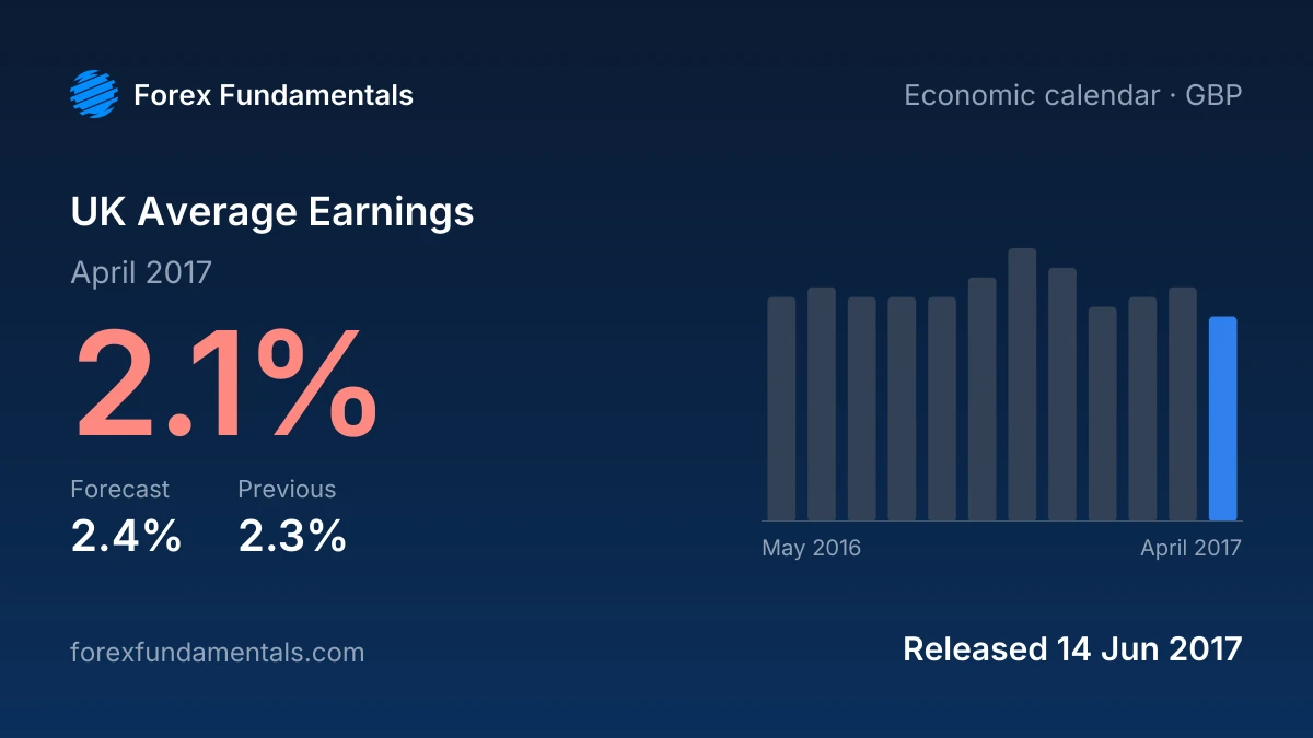UK Average Earnings 14 June 2017: 2.1% for April 2017 against a 2.4% forecast, with the last 12 releases