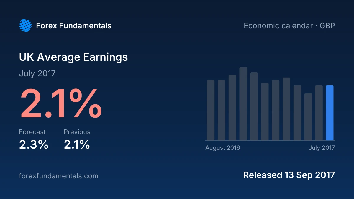UK Average Earnings 13 September 2017: 2.1% for July 2017 against a 2.3% forecast, with the last 12 releases