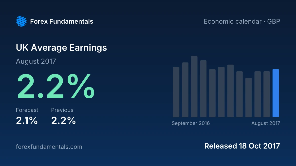 UK Average Earnings 18 October 2017: 2.2% for August 2017 against a 2.1% forecast, with the last 12 releases