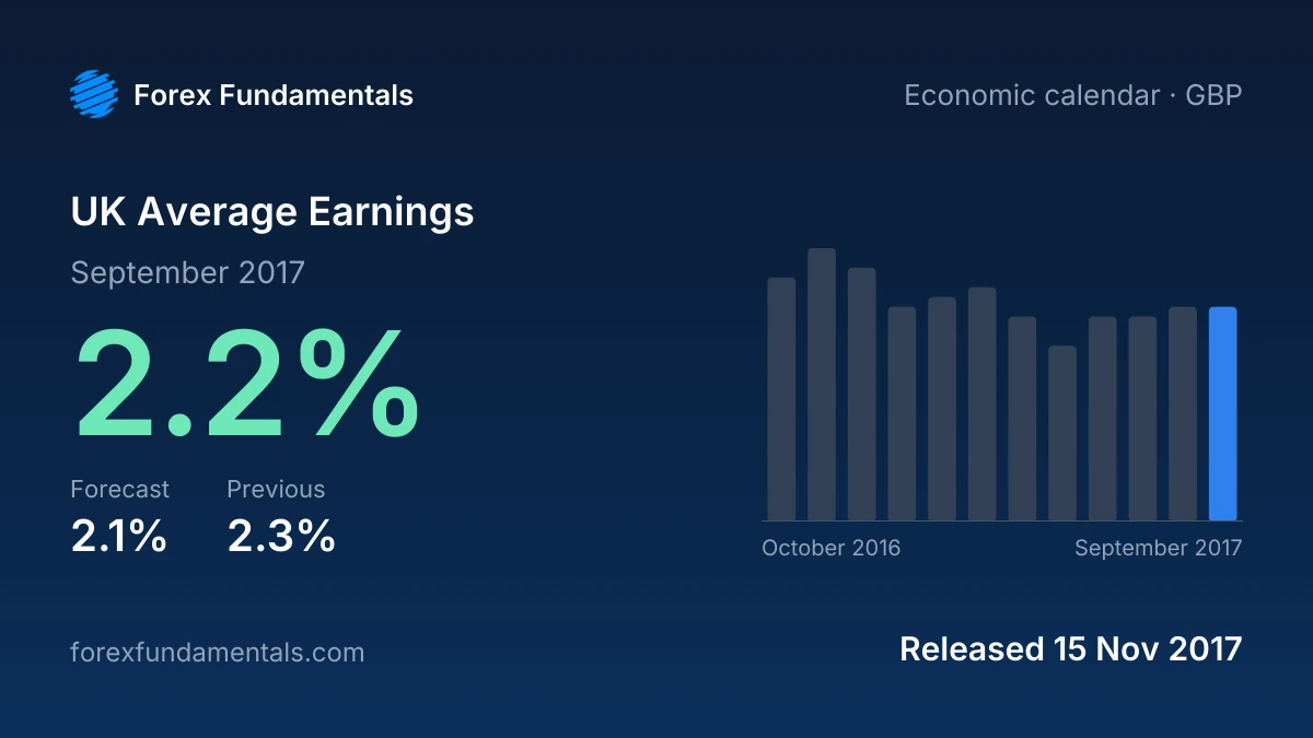 UK Average Earnings 15 November 2017: 2.2% for September 2017 against a 2.1% forecast, with the last 12 releases