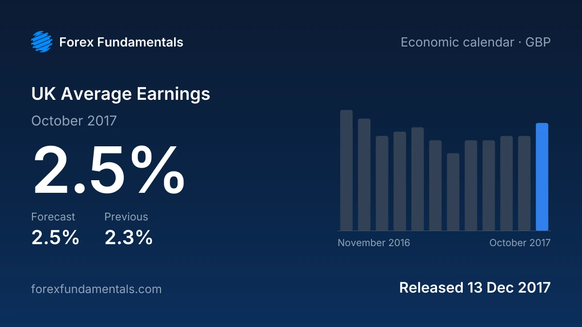 UK Average Earnings 13 December 2017: 2.5% for October 2017 against a 2.5% forecast, with the last 12 releases