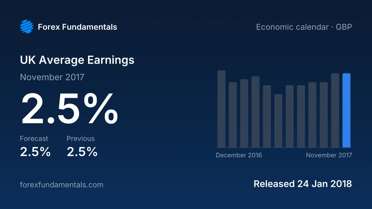 UK Average Earnings 24 January 2018: 2.5% for November 2017 against a 2.5% forecast, with the last 12 releases