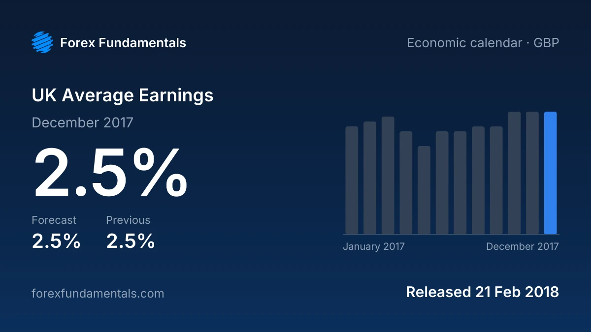 UK Average Earnings 21 February 2018: 2.5% for December 2017 against a 2.5% forecast, with the last 12 releases