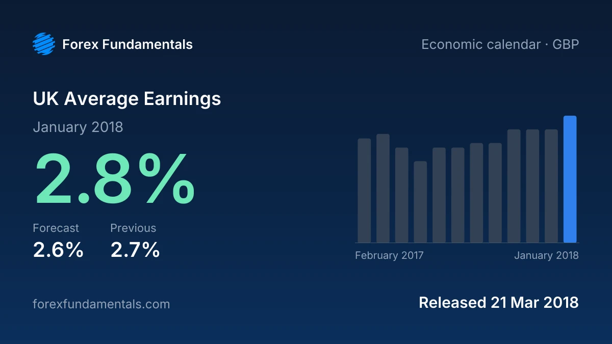 UK Average Earnings 21 March 2018: 2.8% for January 2018 against a 2.6% forecast, with the last 12 releases