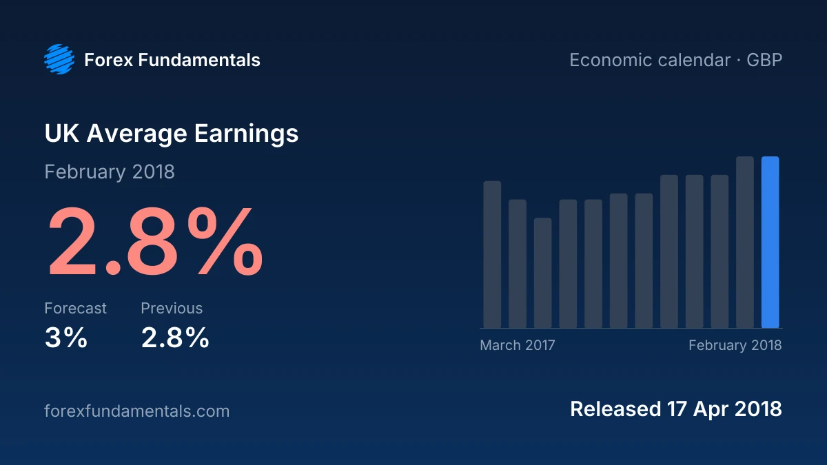 UK Average Earnings 17 April 2018: 2.8% for February 2018 against a 3% forecast, with the last 12 releases