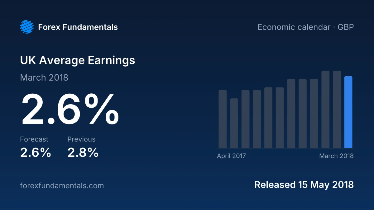 UK Average Earnings 15 May 2018: 2.6% for March 2018 against a 2.6% forecast, with the last 12 releases