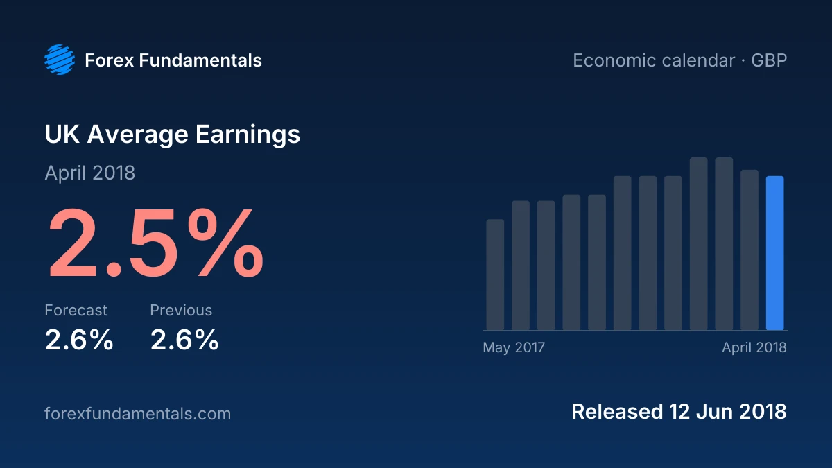 UK Average Earnings 12 June 2018: 2.5% for April 2018 against a 2.6% forecast, with the last 12 releases
