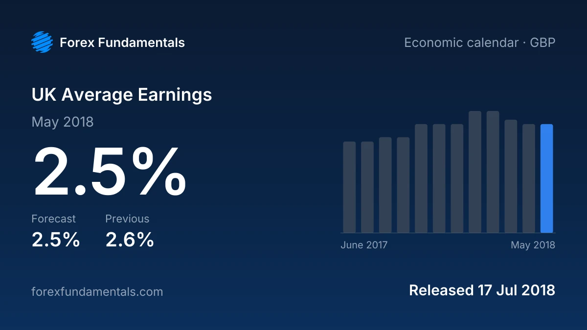 UK Average Earnings 17 July 2018: 2.5% for May 2018 against a 2.5% forecast, with the last 12 releases